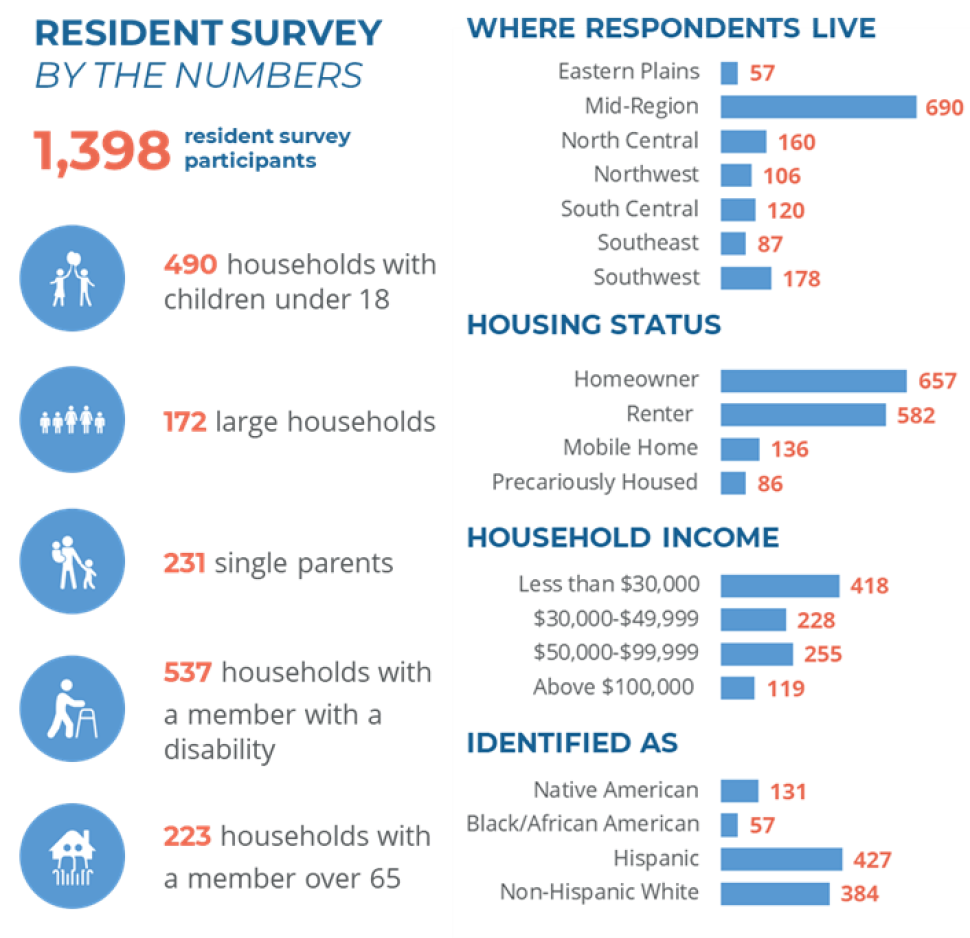 Resident Survey New Mexico MFA